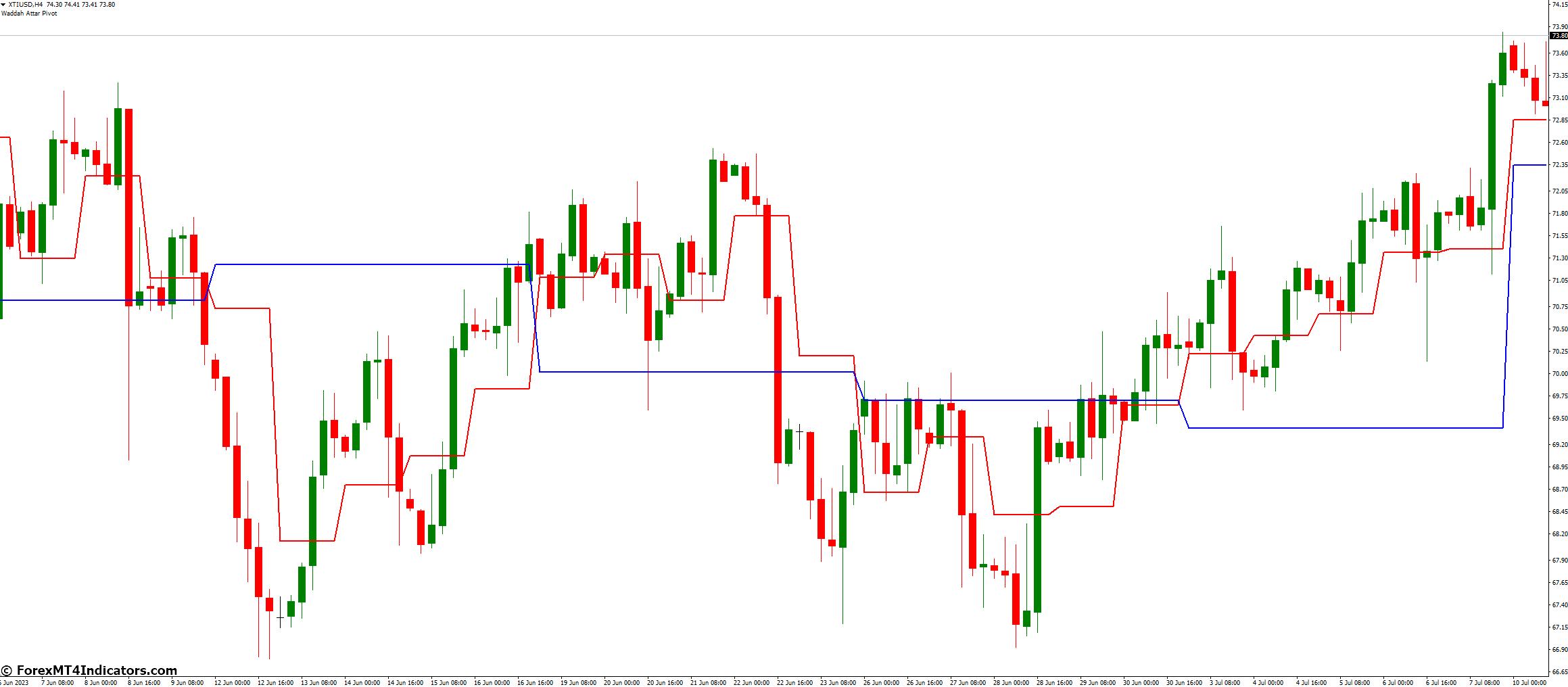 Waddah Attar Pivot Indicator for MetaTrader 4 1 How Does It Work