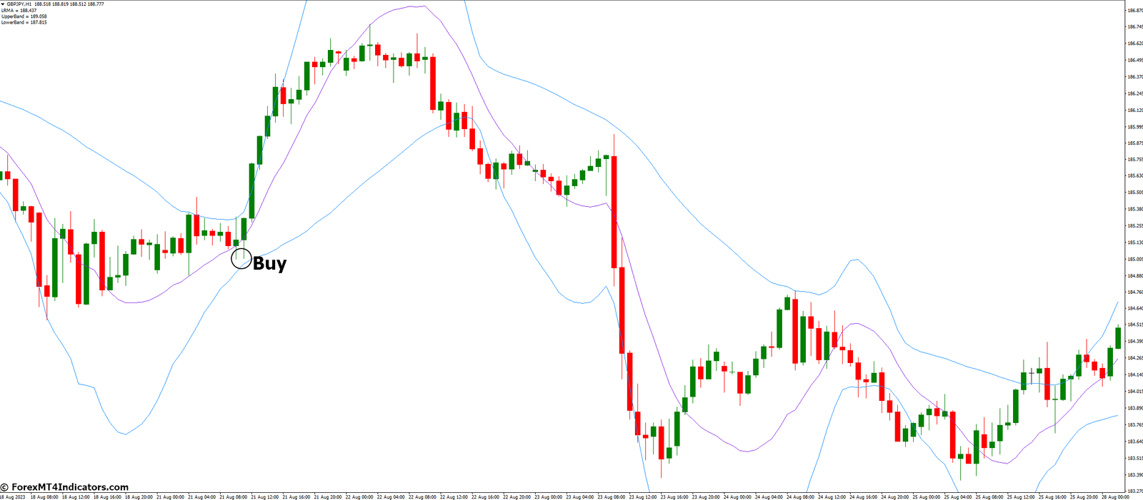How To Trade With LRMA BB Indicator - Buy Entry