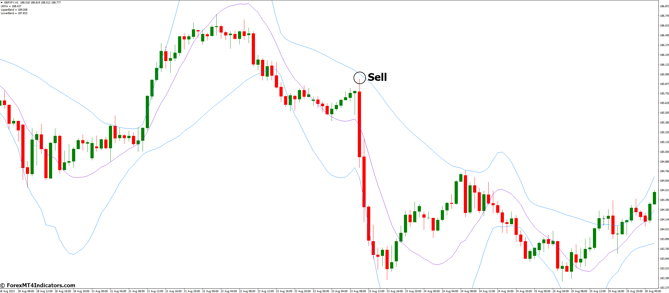 How To Trade With LRMA BB Indicator - Sell Entry
