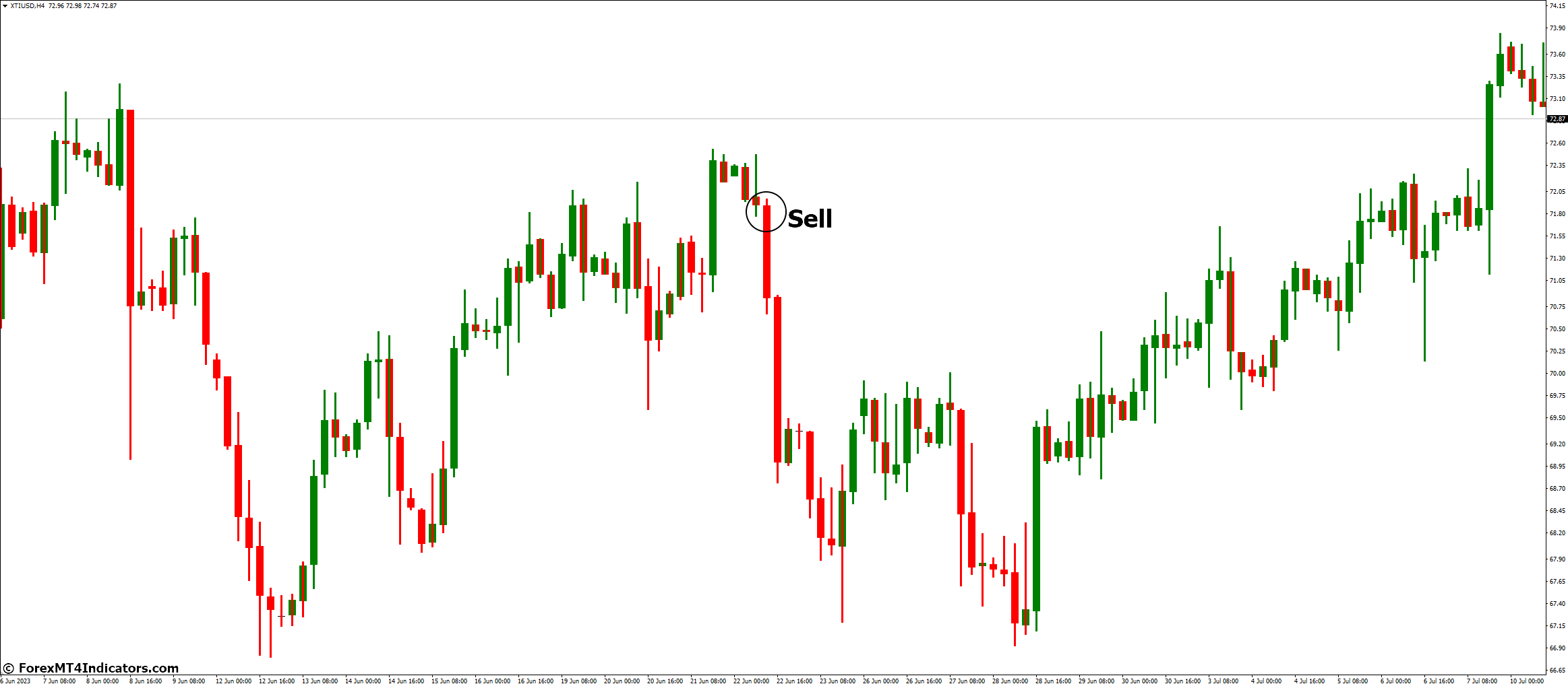 How To Trade With The VQ Bars Indicator - Sell Entry