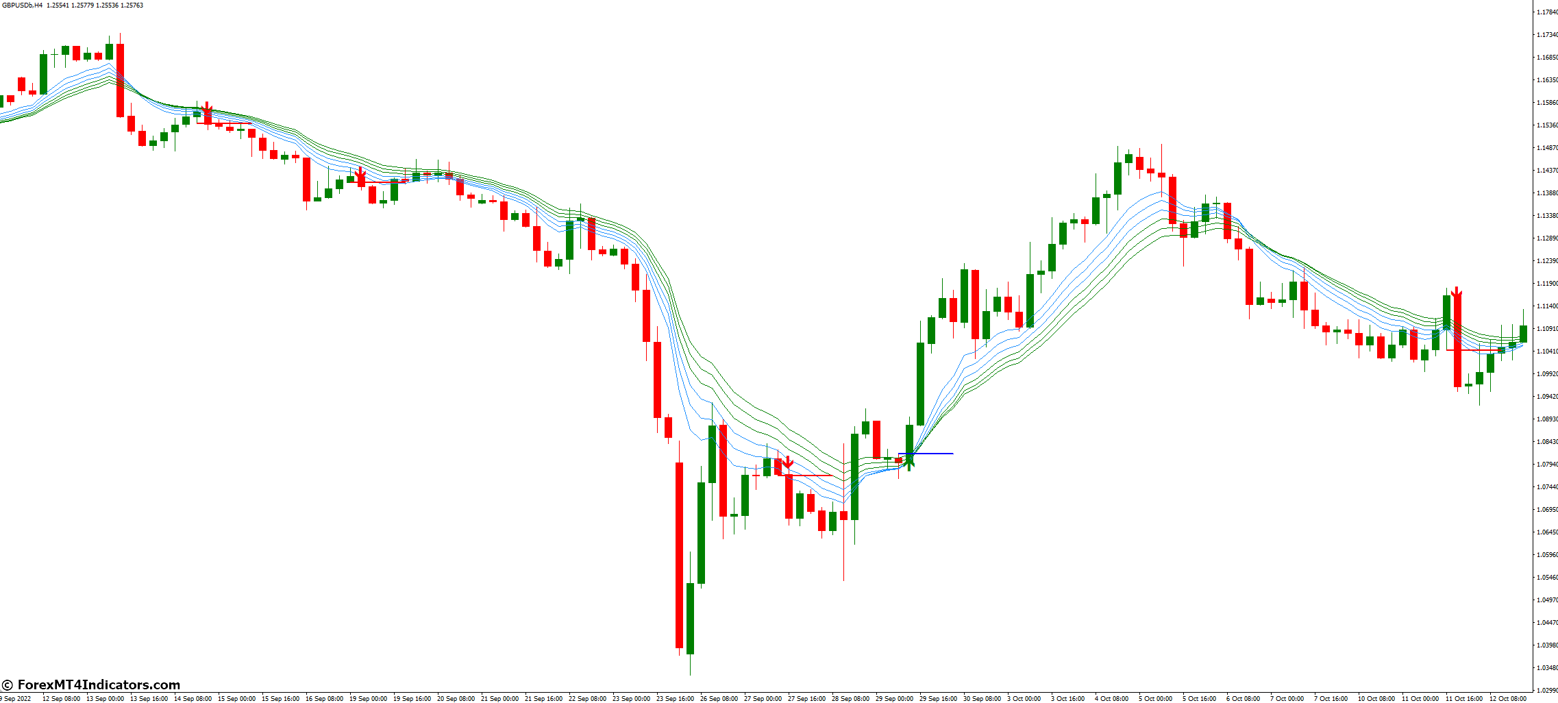 How Urban Towers Indicator Works