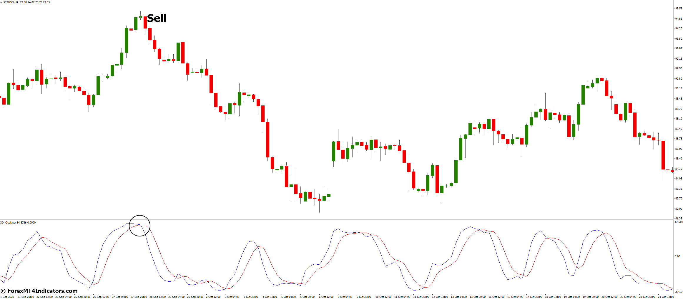 How to Trade with 3D Oscilator Indicator - Sell Entry