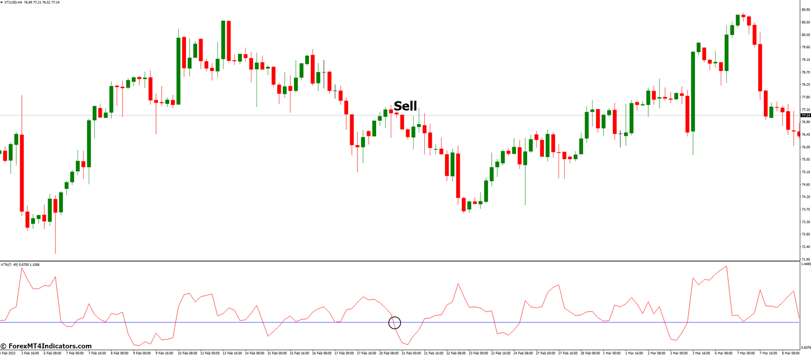 How to Trade with ATR Ratio Indicator - Sell Entry