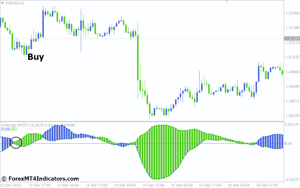 How to Trade with Arbitraz Indicator - Buy Entry