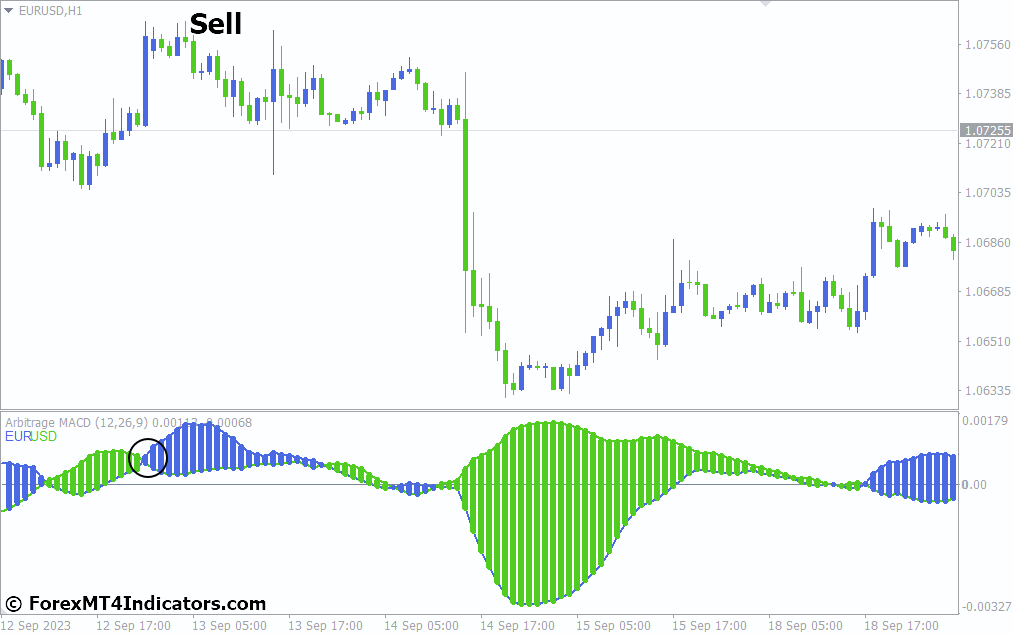 How to Trade with Arbitraz Indicator - Sell Entry