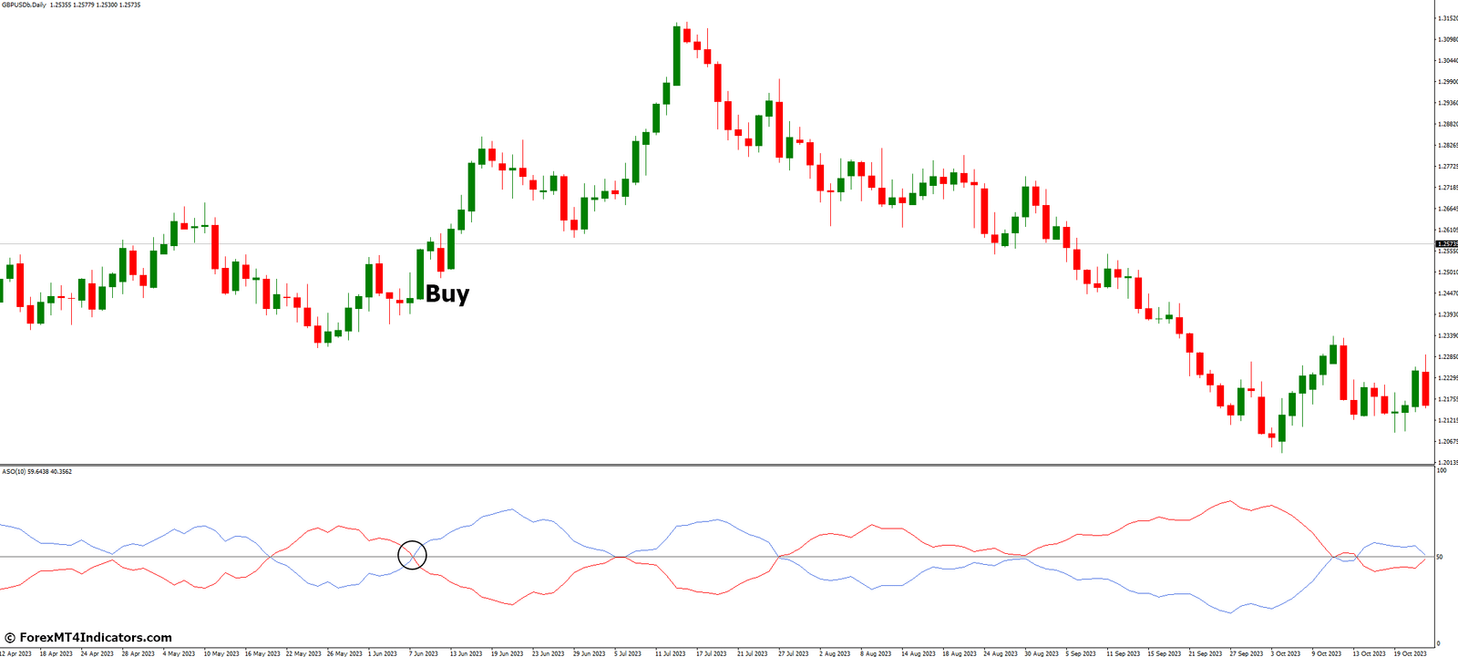 How to Trade with Average Sentiment Oscillator Indicator MetaTrader 4 - Buy Entry
