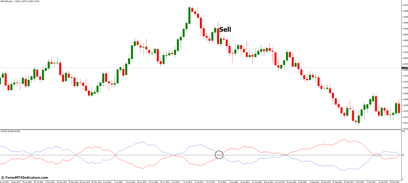 How to Trade with Average Sentiment Oscillator Indicator MetaTrader 4 - Sell Entry