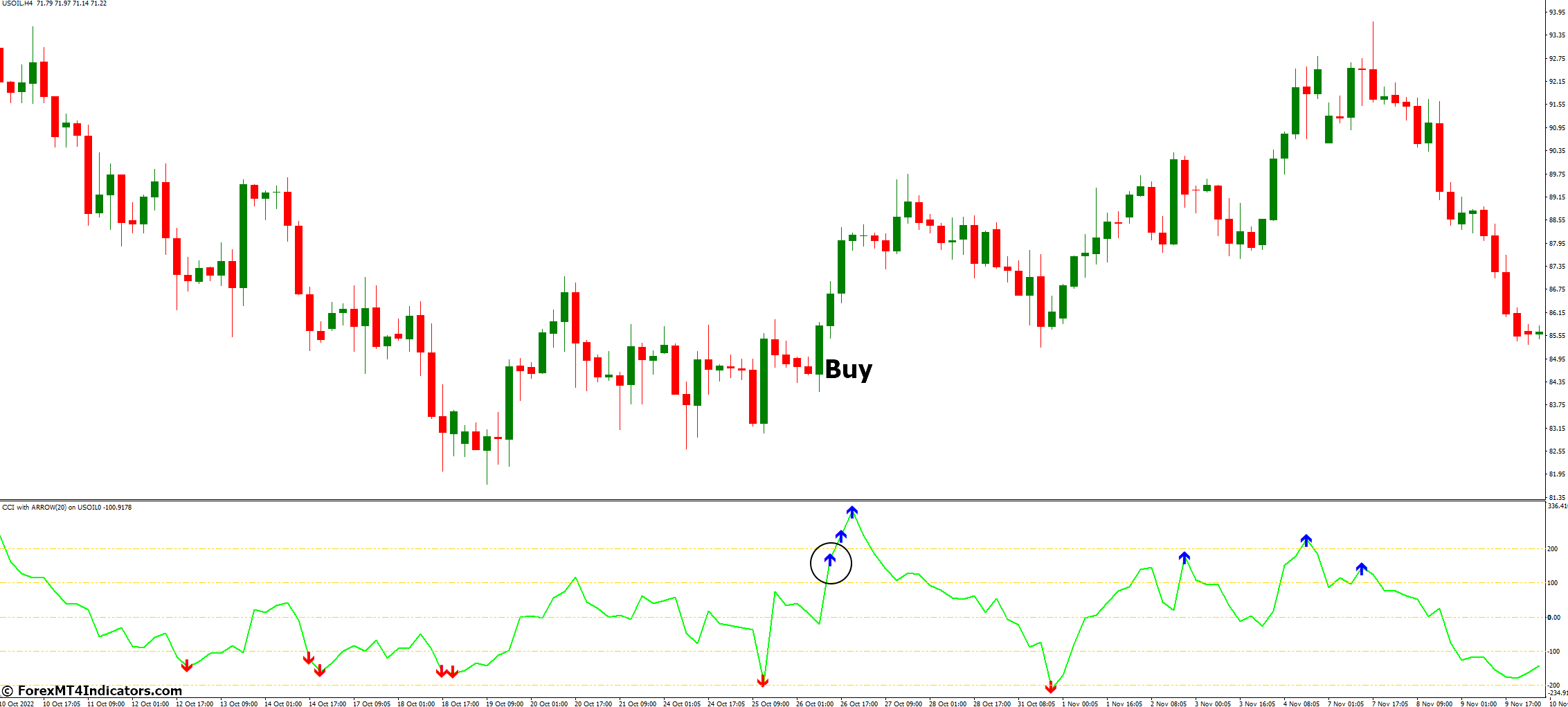 How to Trade with CCI With Arrow Indicator MetaTrader 4 - Buy Entry
