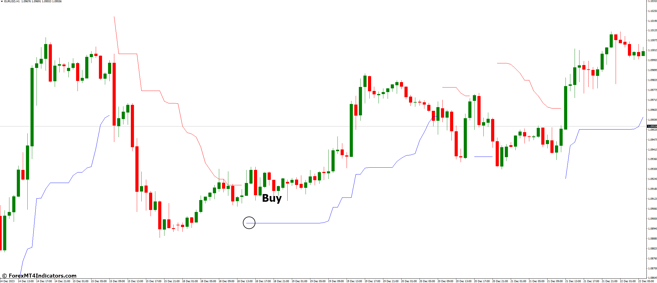 How to Trade with Chandelier Stops V1 Indicator - Buy Entry
