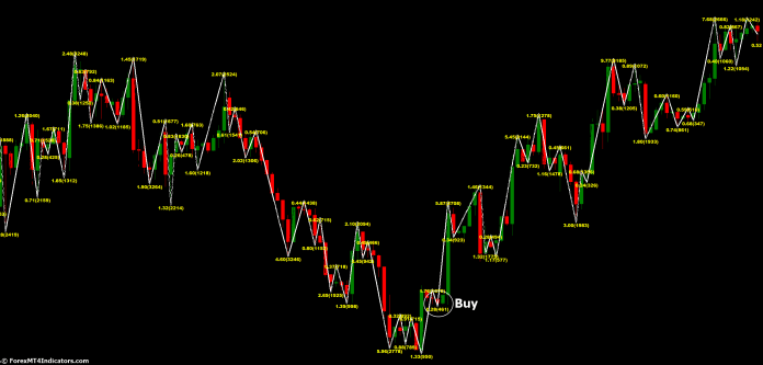 How to Trade with Channel ZZ Indicator - Buy Entry