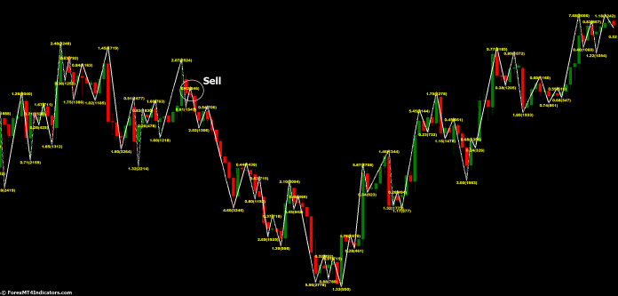How to Trade with Channel ZZ Indicator - Sell Entry