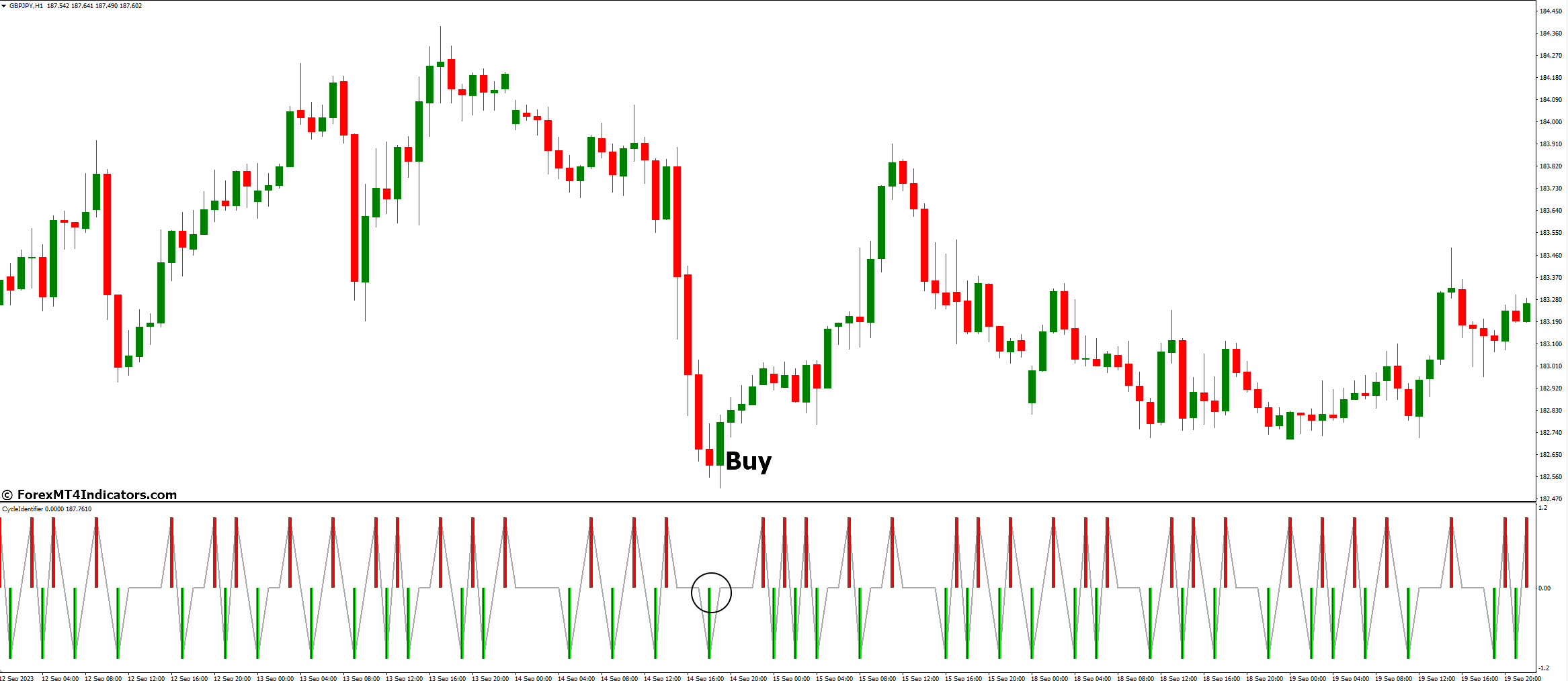 How to Trade with Cycle Identifier Indicator - Buy Entry