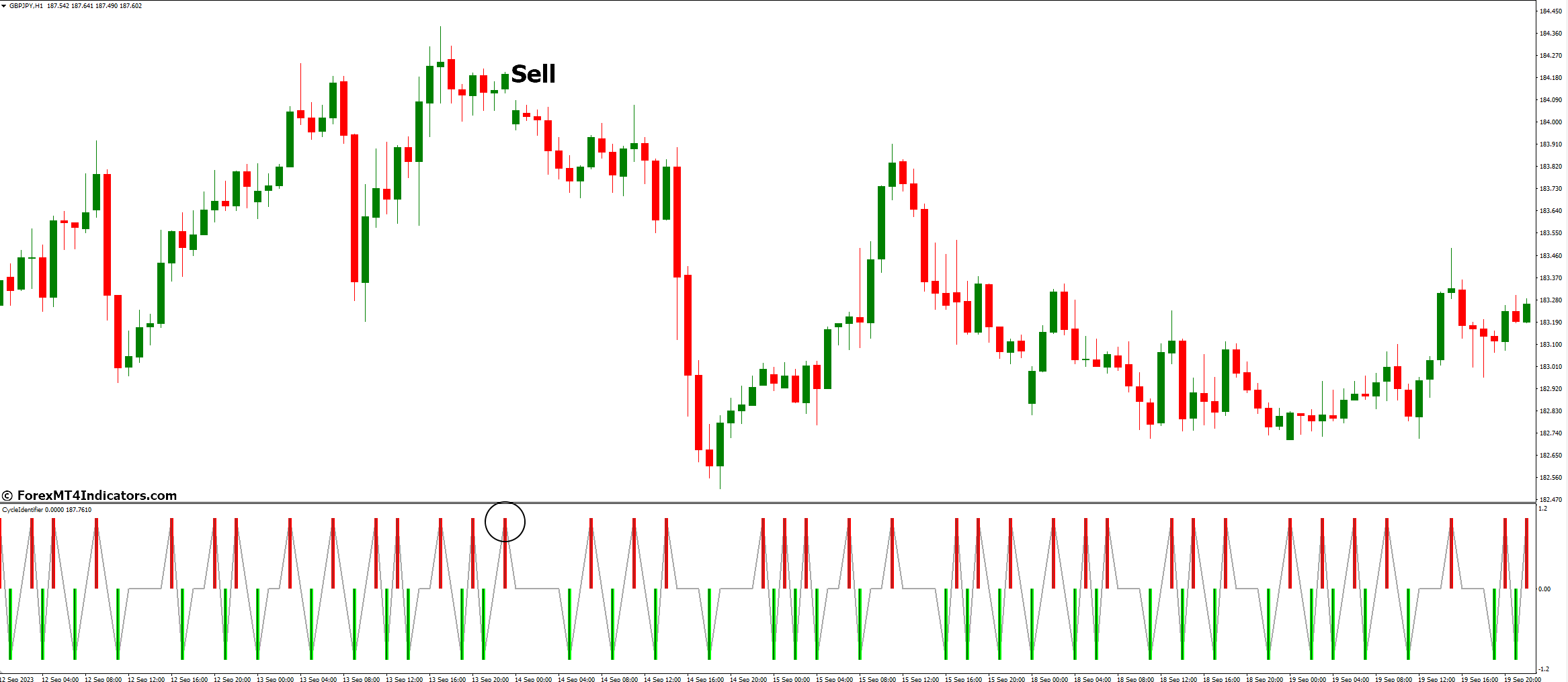 How to Trade with Cycle Identifier Indicator - Sell Entry