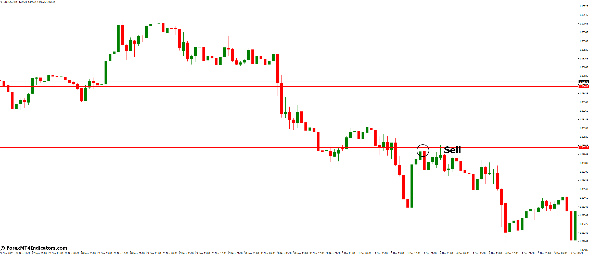 How to Trade with Daily Range Indicator - Sell Entry