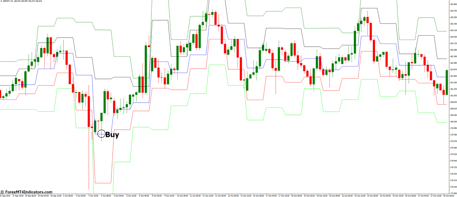 How to Trade with DeMarker Pivots Indicator - Buy Entry