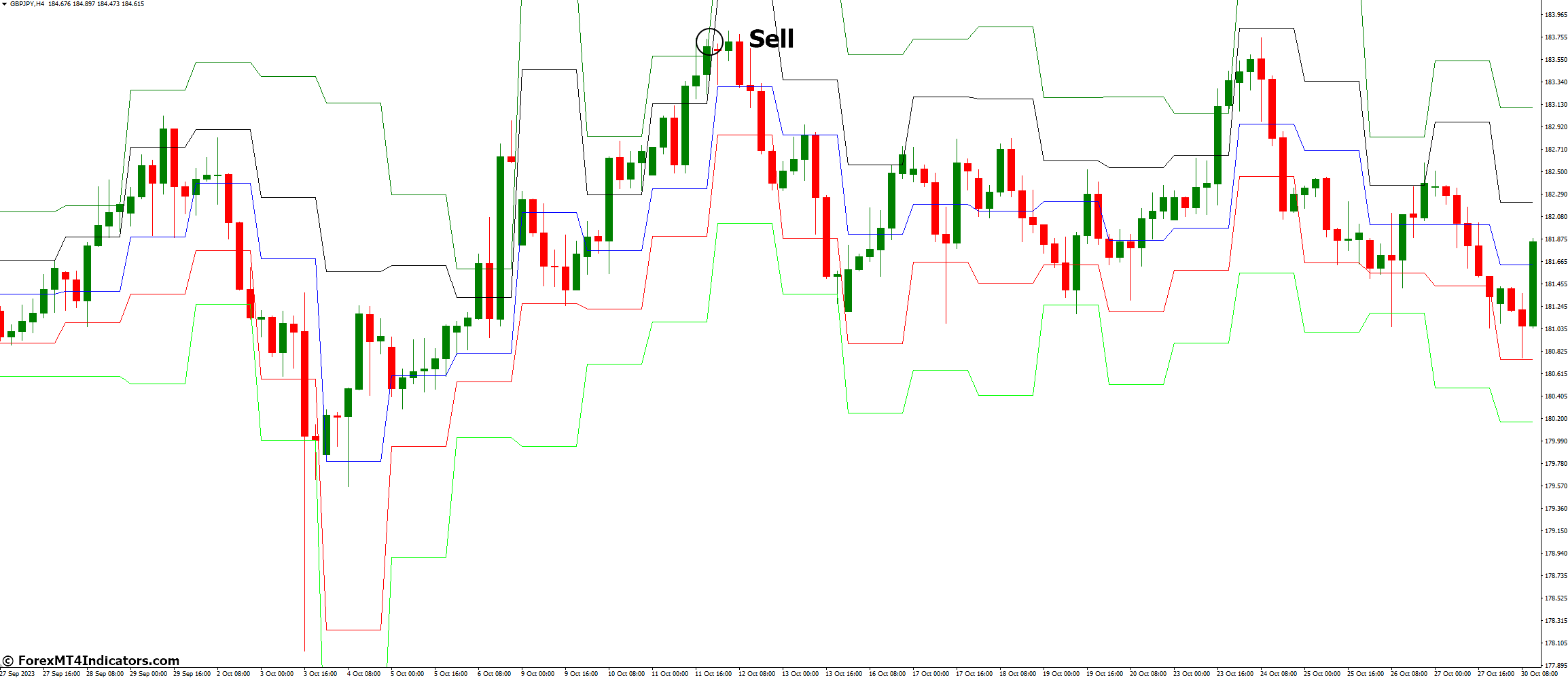 How to Trade with DeMarker Pivots Indicator - Sell Entry