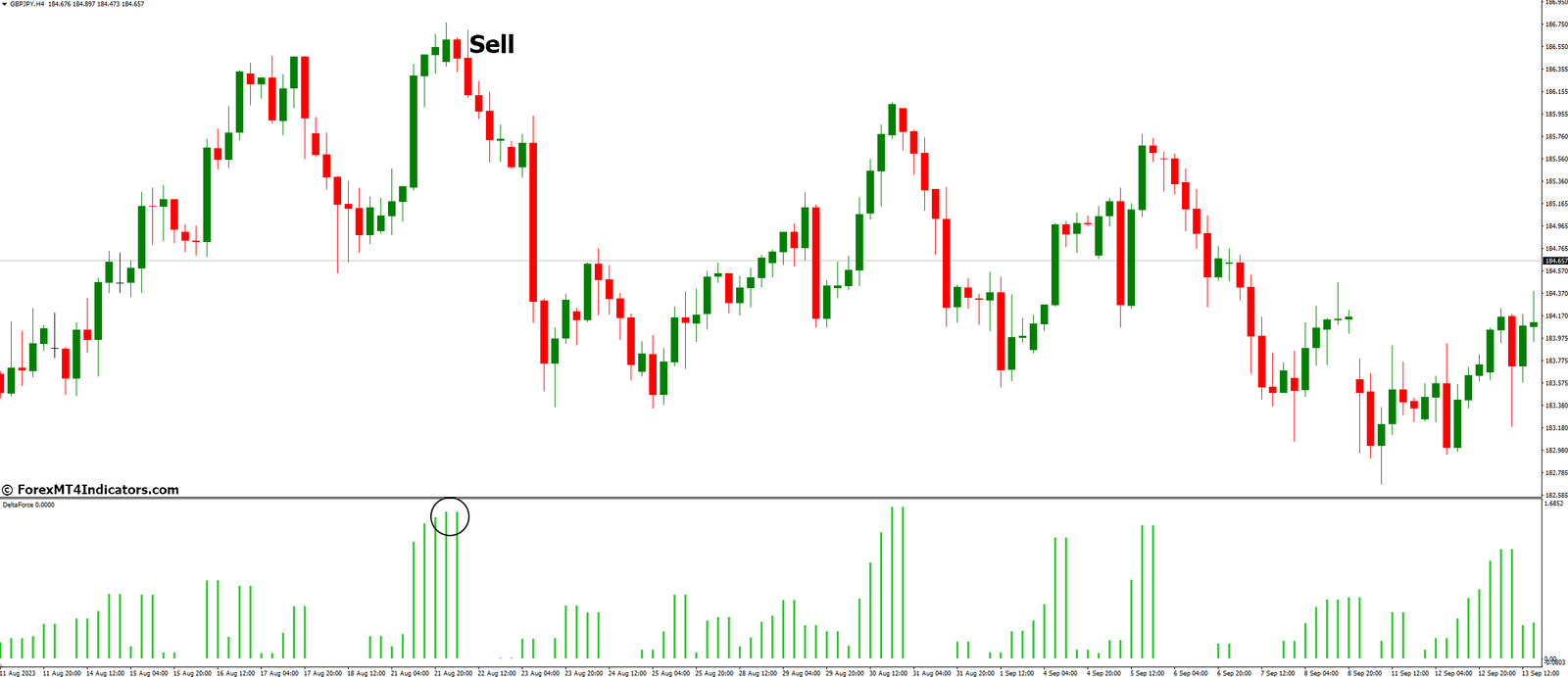 How to Trade with Delta Force Indicator - Sell Entry