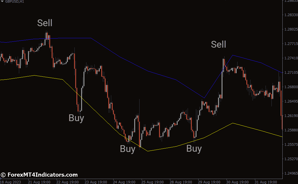 Din Fibo Next Indicator for MetaTrader 4 1 How to Trade with Din Fibo Next Indicator