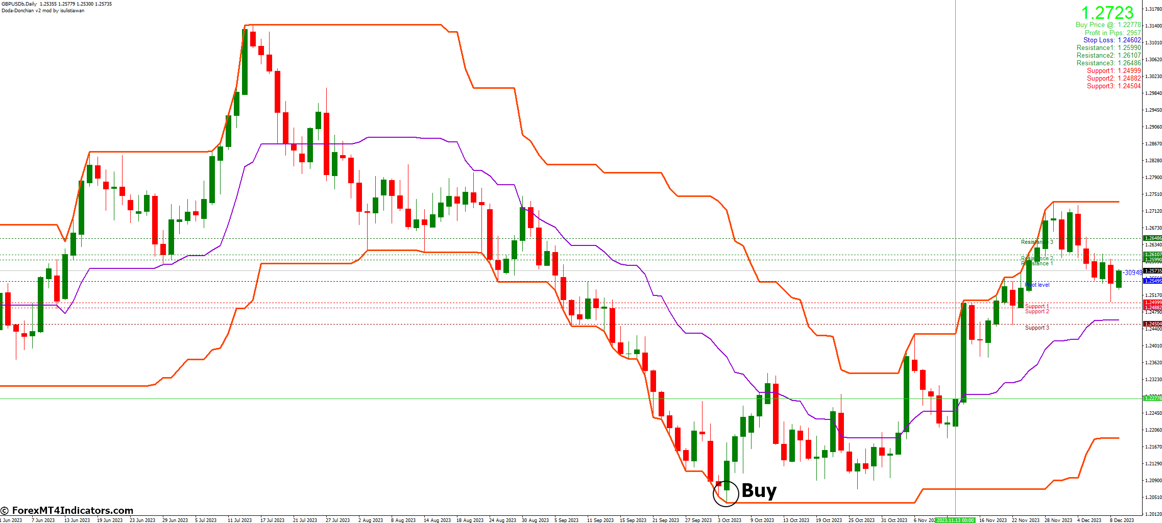 Doda Donchian V2 Mod Indicator for MetaTrader 4 2 How to Trade with Doda Donchian V2 Mod Indicator MetaTrader 4 - Buy Entry