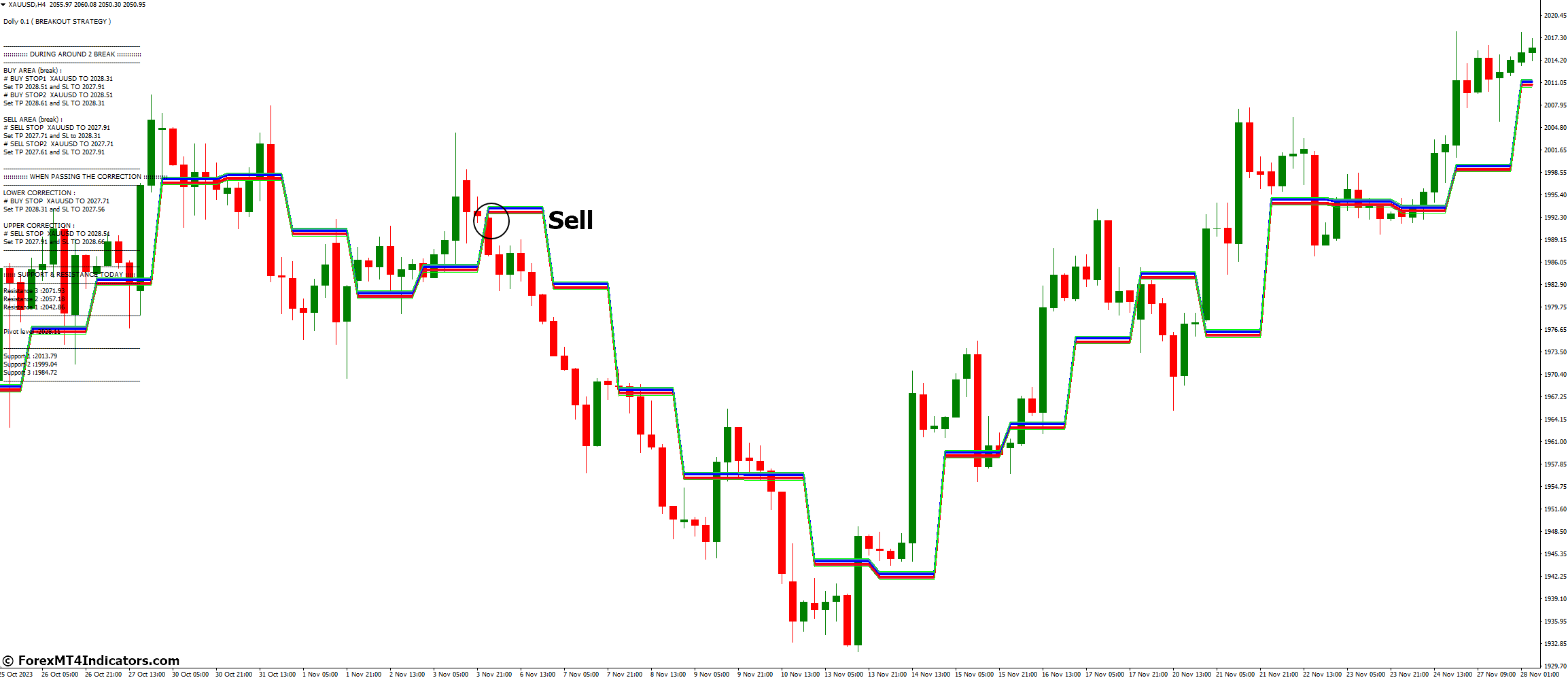 How to Trade with Dolly Indicator - Sell Entry