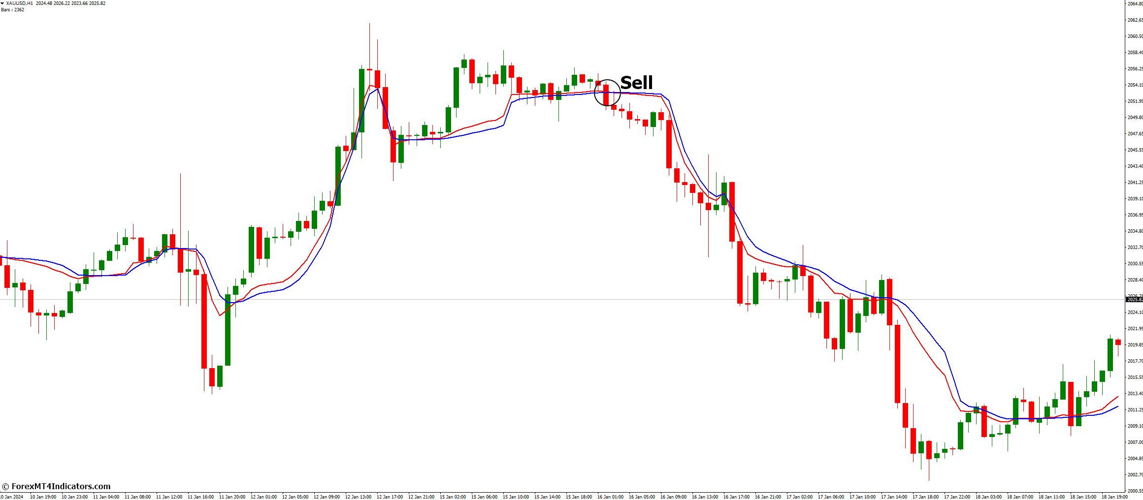 How to Trade with Fractal Adaptive Moving Average Indicator - Sell Entry