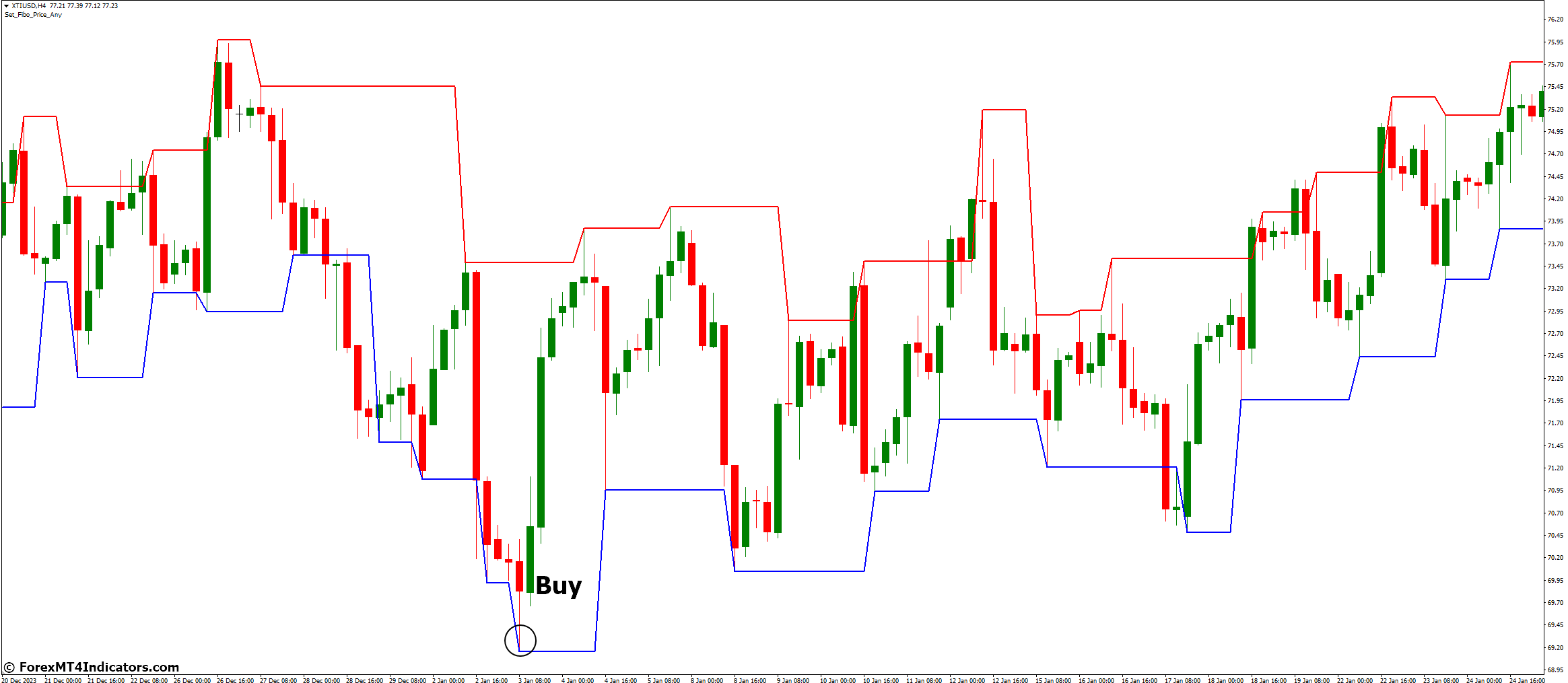 Fractal Channel Indicator for MetaTrader 4 2 How to Trade with Fractal Channel Indicator - Buy Entry