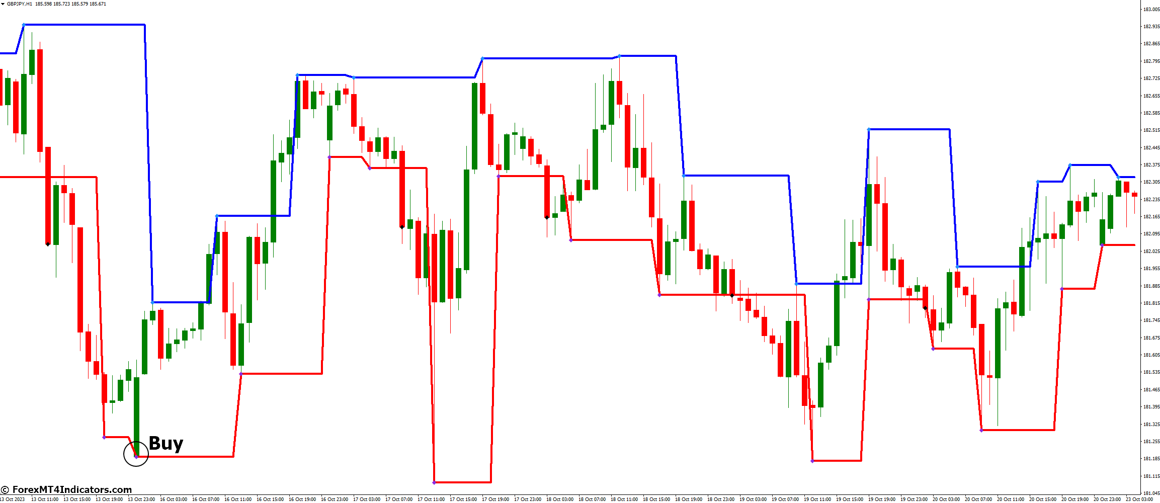 How to Trade with Fractal Levels Indicator - Buy Entry