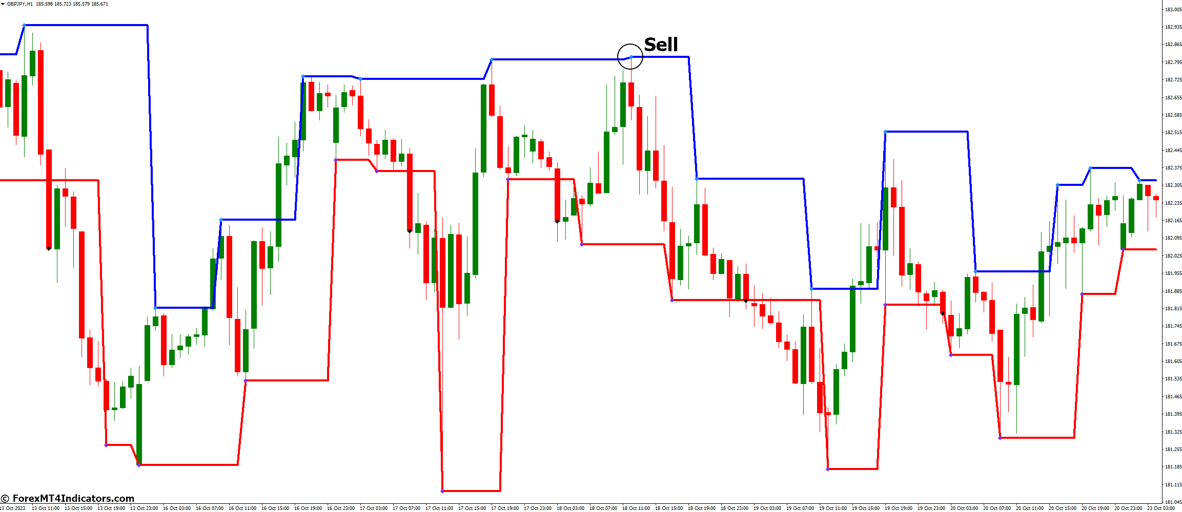 How to Trade with Fractal Levels Indicator - Sell Entry
