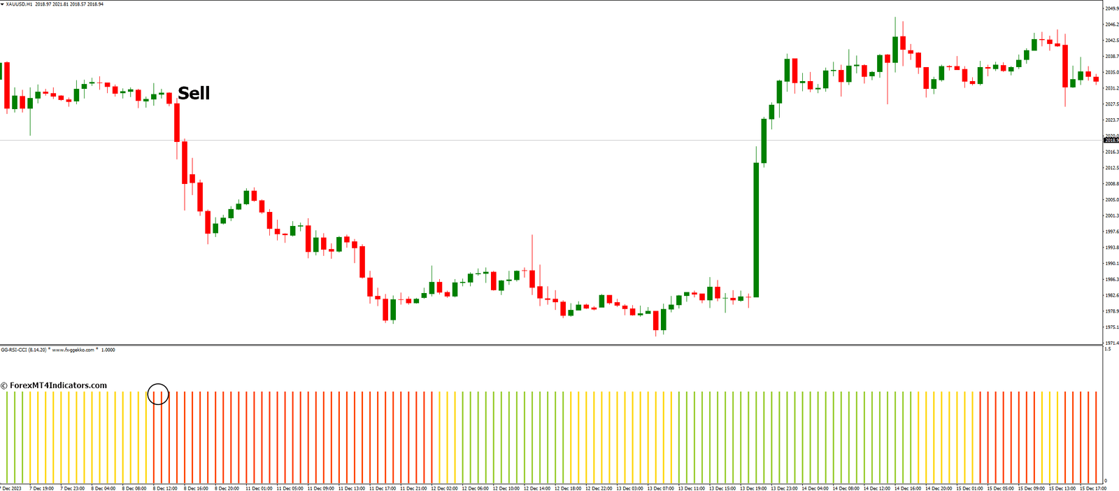 How to Trade with GG RSI CCI Indicator - Sell Entry