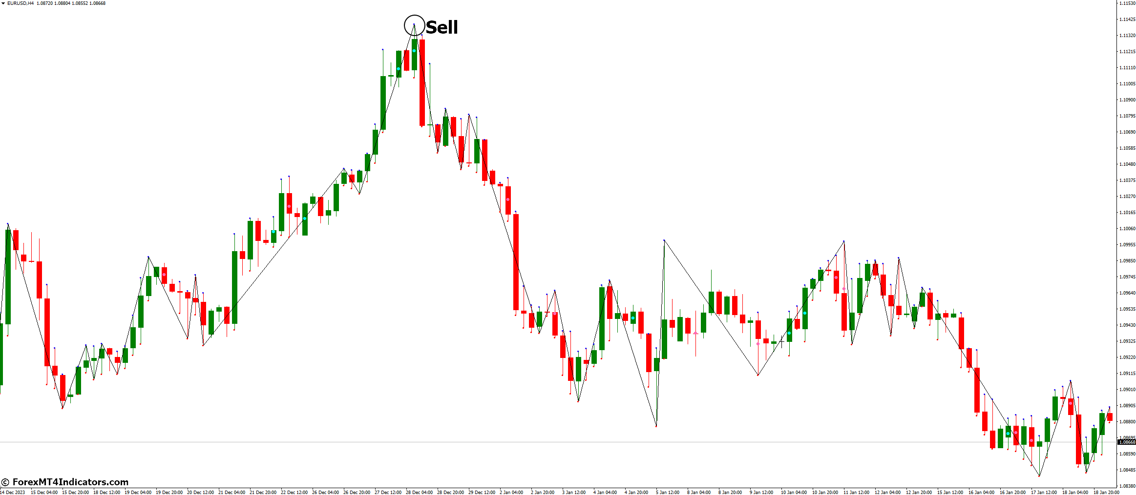 How to Trade with Gann Swings Indicator - Sell Entry