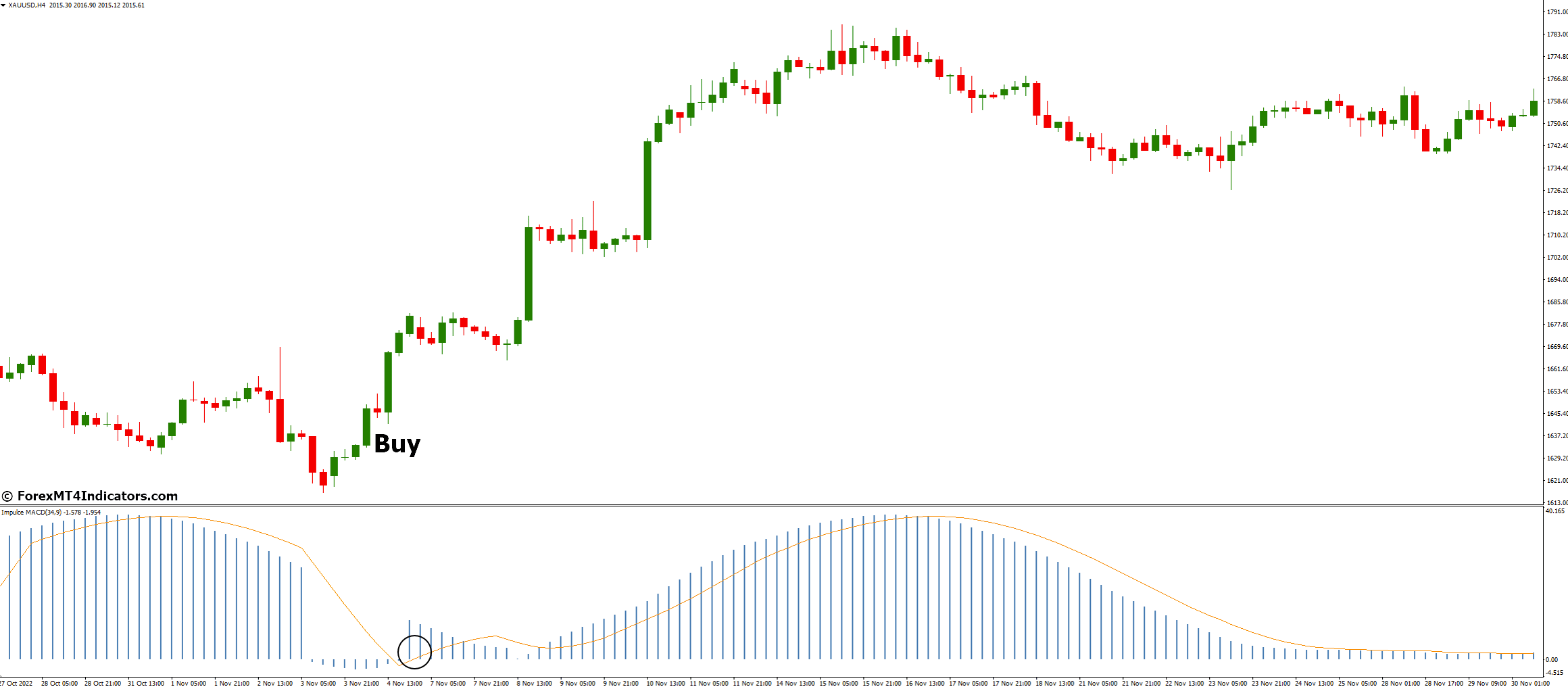 Impulse MACD Indicator for MetaTrader 4 2 How to Trade with Impulse MACD Indicator - Buy Entry