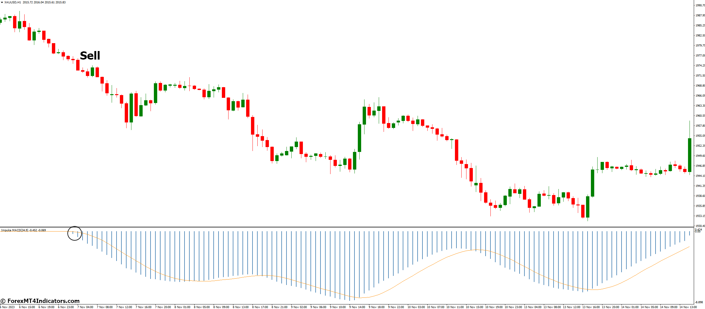 Impulse MACD Indicator for MetaTrader 4 3 How to Trade with Impulse MACD Indicator - Sell Entry