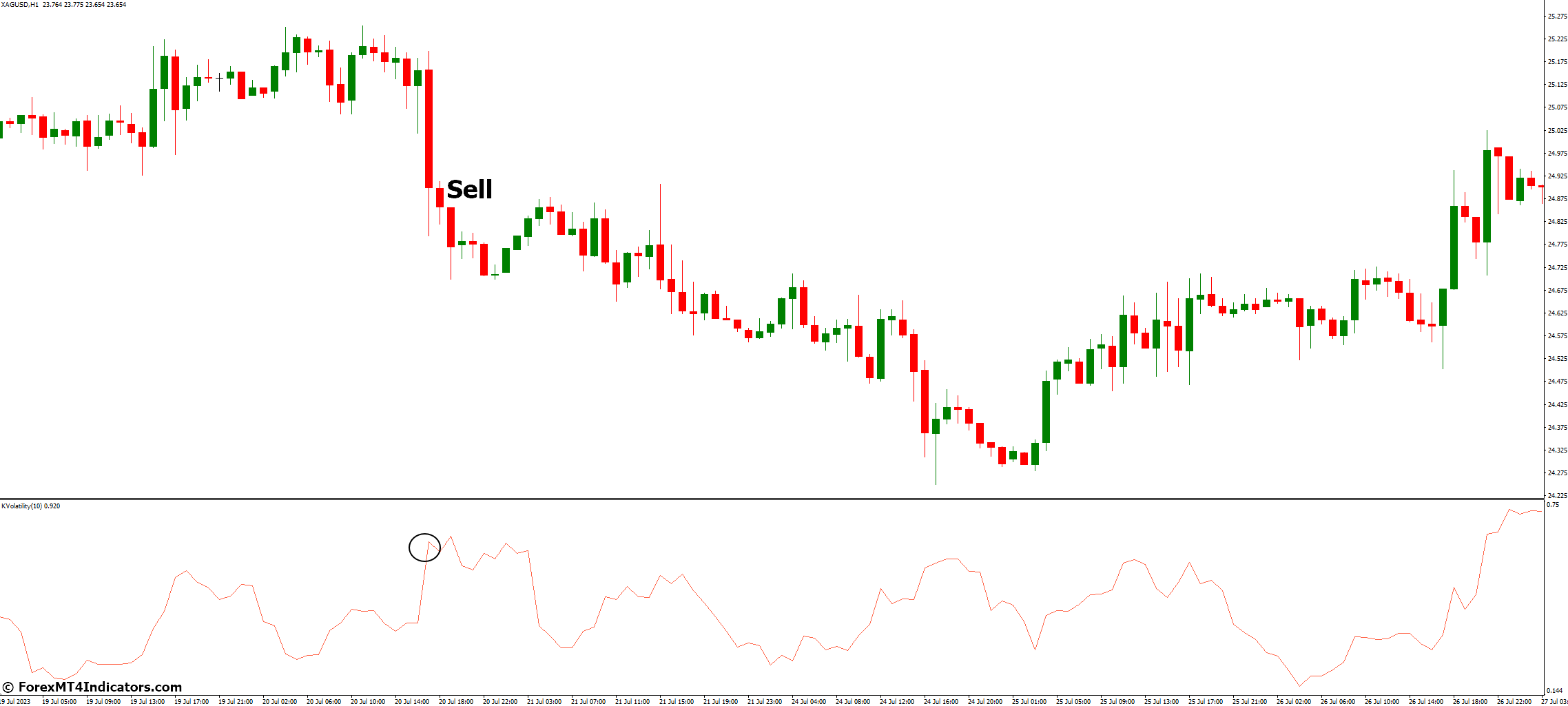 How to Trade with Kaufman Volatility Indicator MetaTrader 4 - Sell Entry