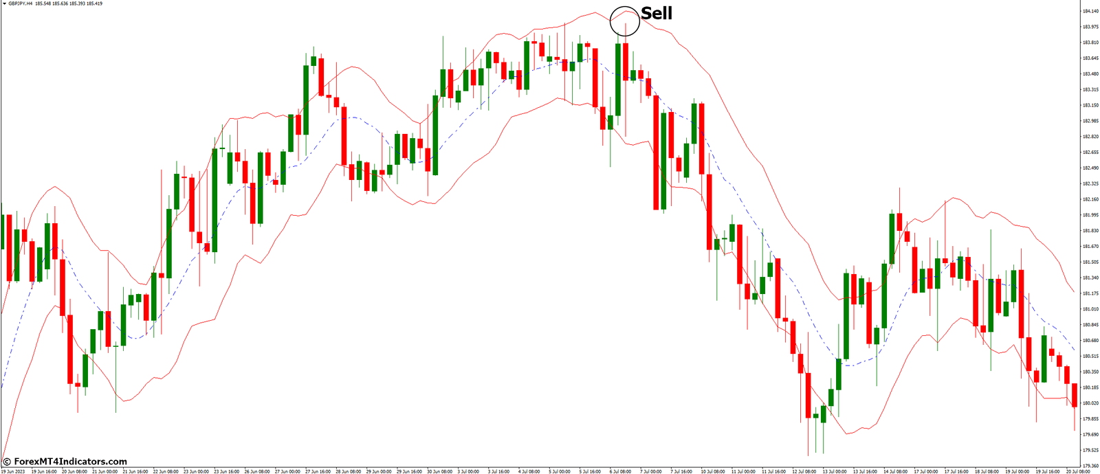 How to Trade with Keltner Channel Indicator - Sell Entry