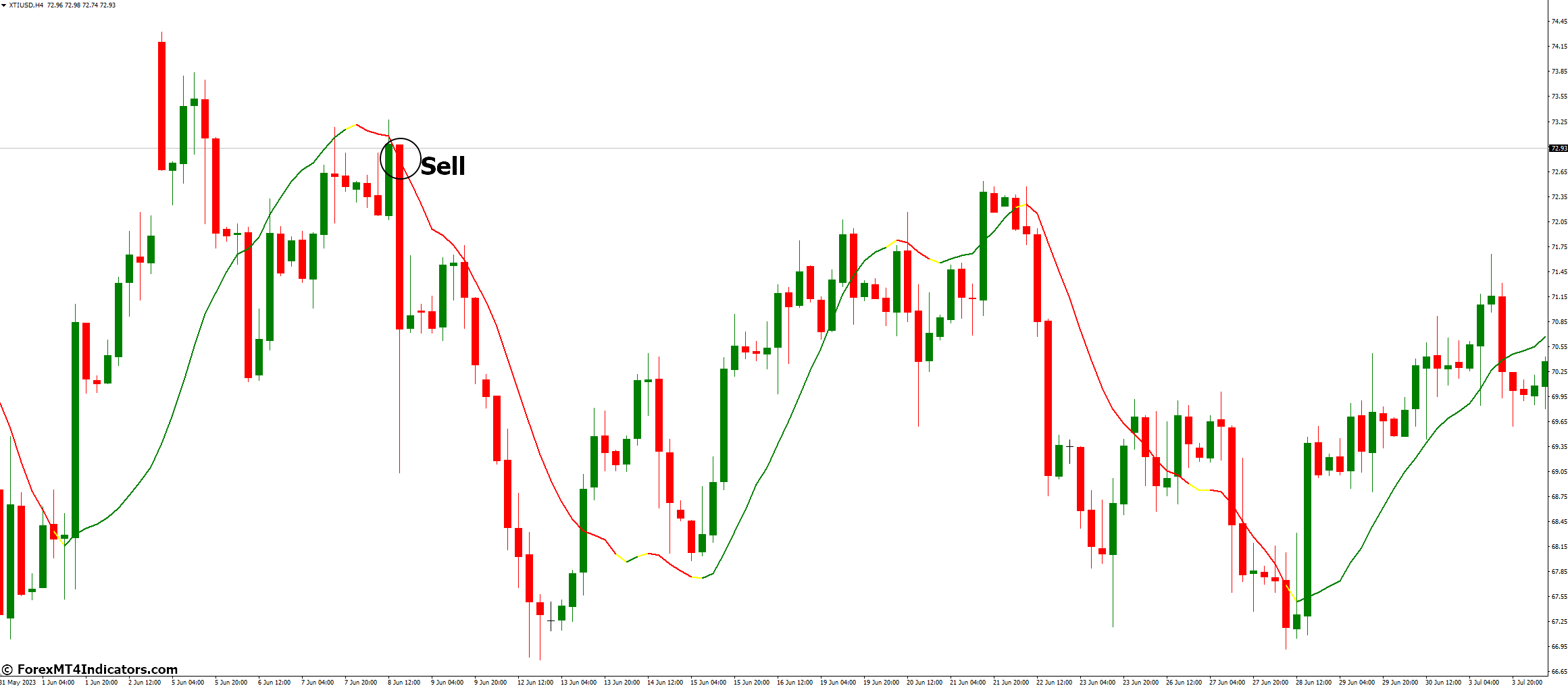 LSMA in Color Indicator for MetaTrader 4 3 How to Trade with LSMA in Color Indicator - Sell Entry