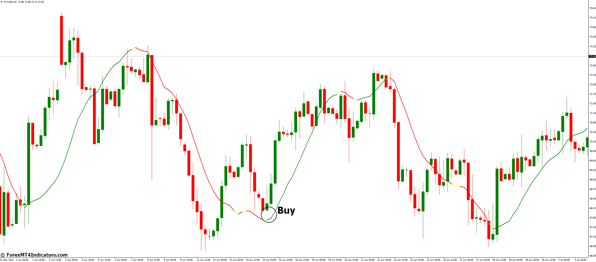 LSMA in Color Indicator for MetaTrader 4 2 How to Trade with LSMA in Color Indicator