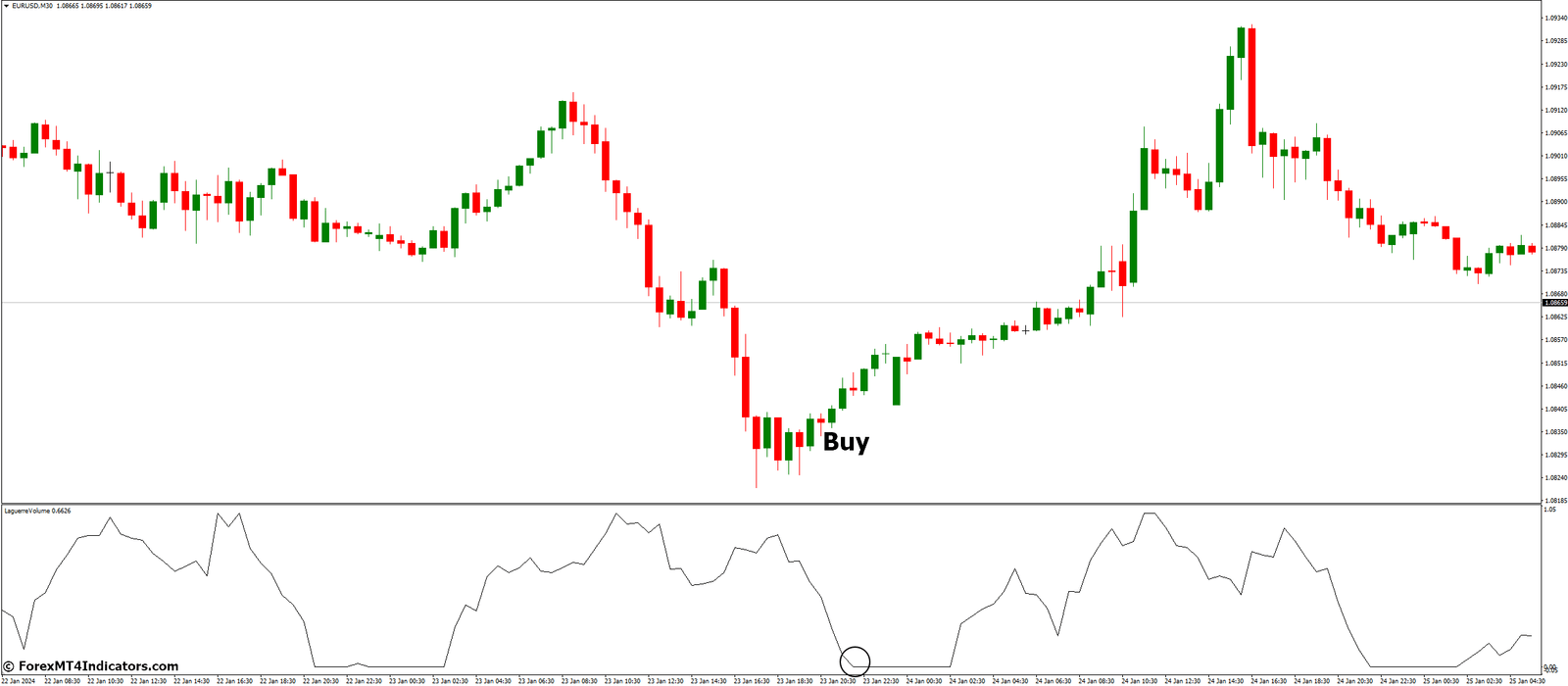 Laguerre Volume Indicator for MetaTrader 4 2 How to Trade with Laguerre Volume Indicator - Buy Entry