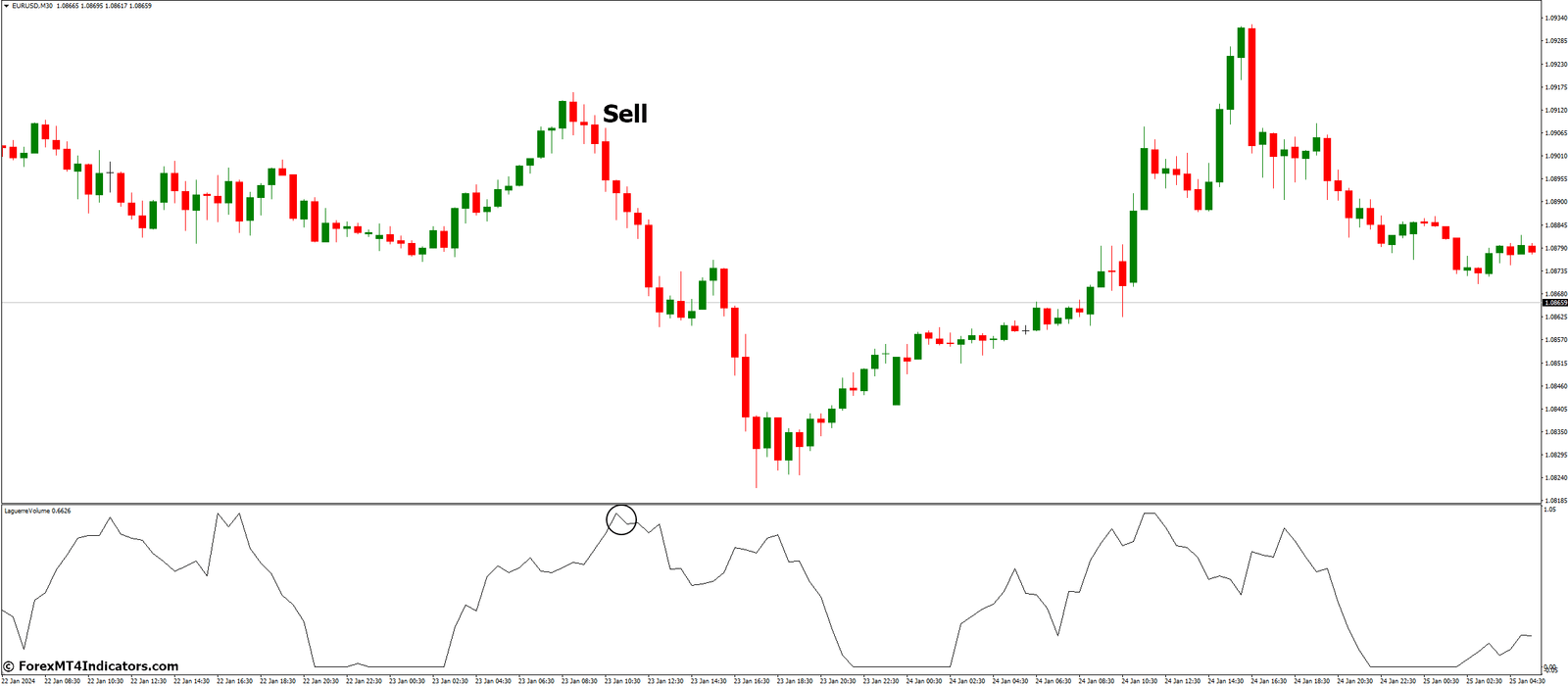 Laguerre Volume Indicator for MetaTrader 4 3 How to Trade with Laguerre Volume Indicator - Sell Entry