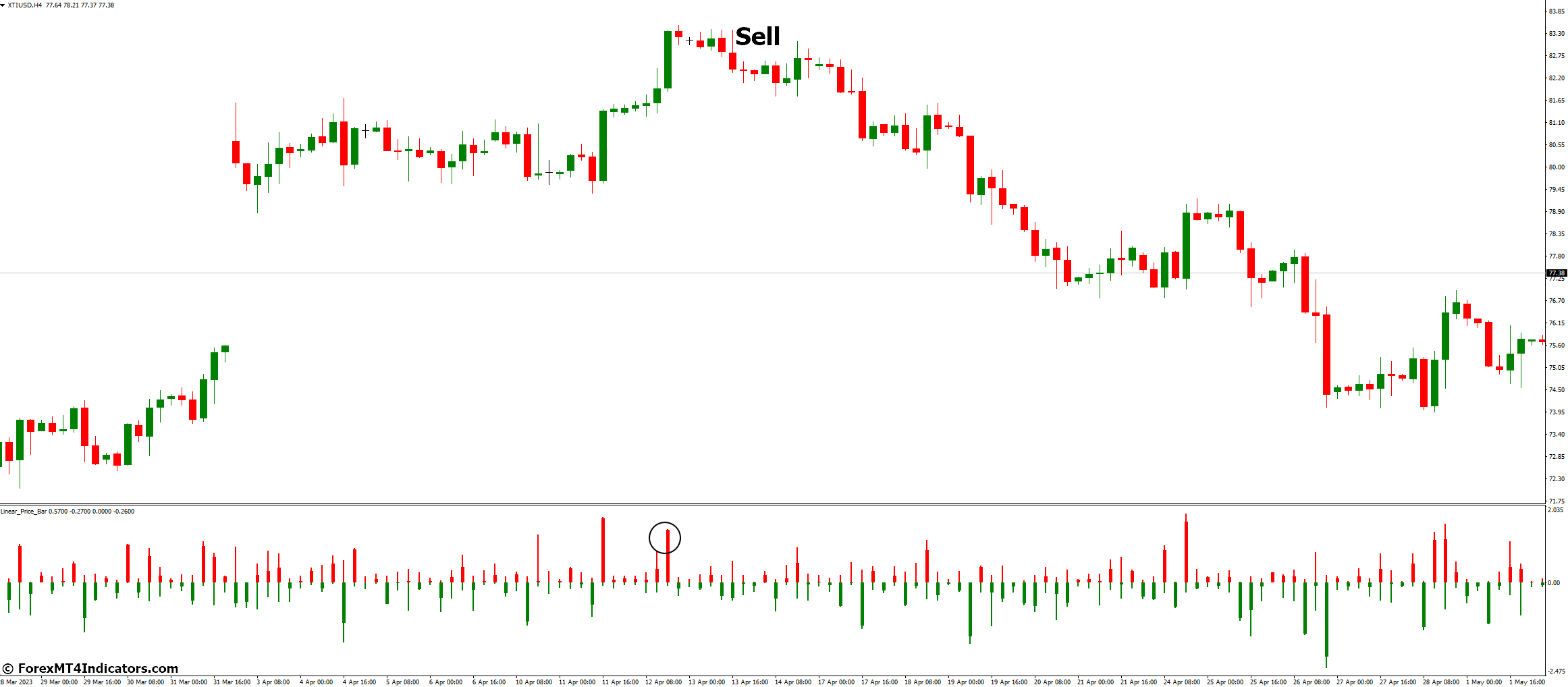 Linear Price Bar Indicator for MetaTrader 4 3 How to Trade with Linear Price Bar Indicator - Sell Entry
