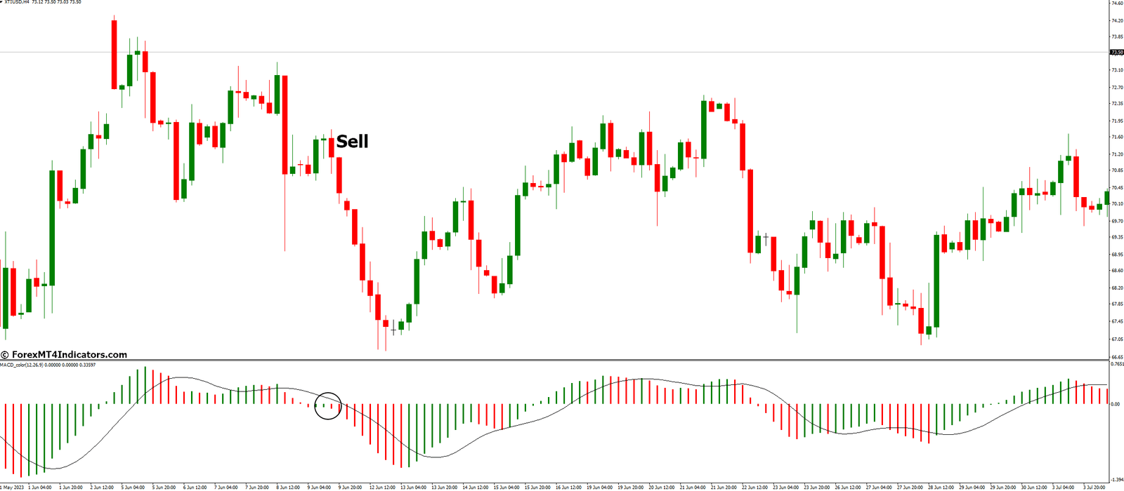 MACD Color Indicator for MetaTrader 4 3 How to Trade with MACD Color Indicator - Sell Entry