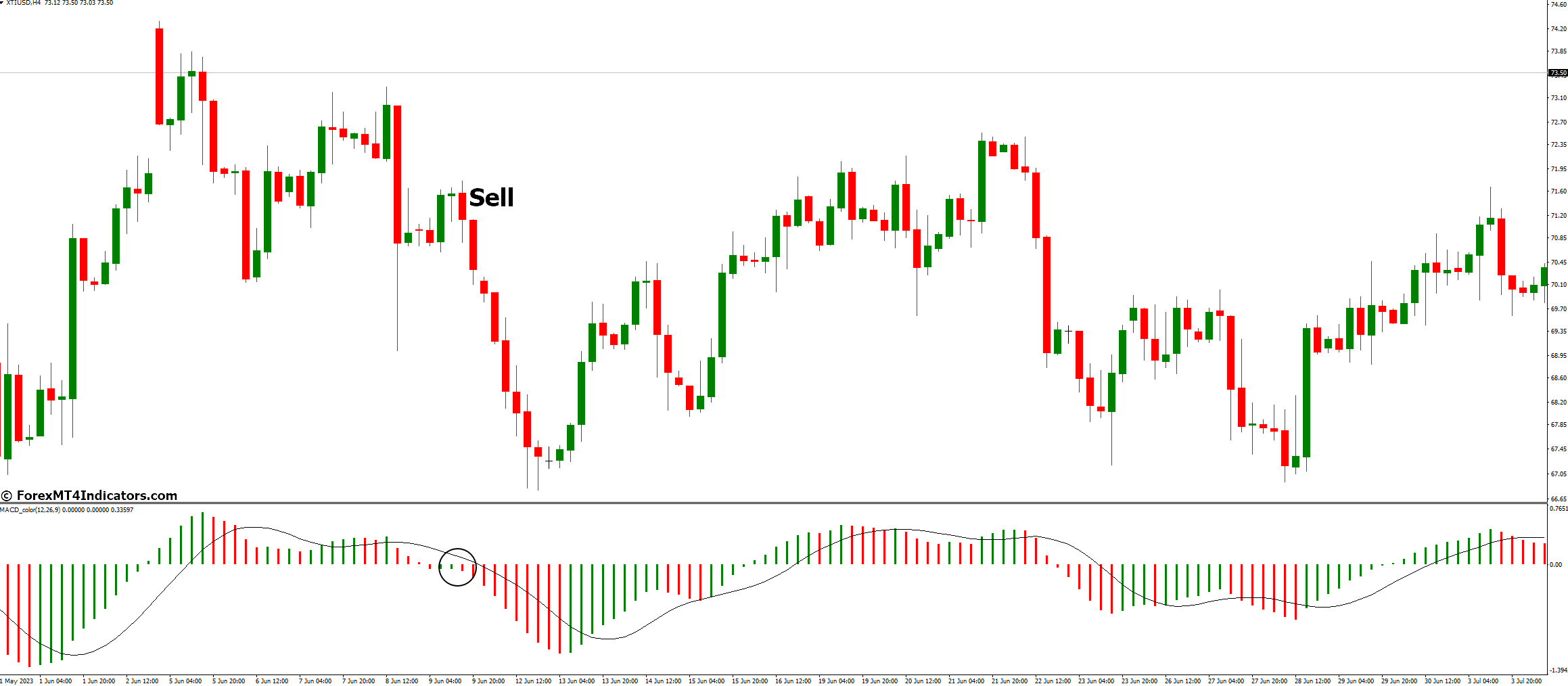 How to Trade with MACD Color Indicator - Sell Entry
