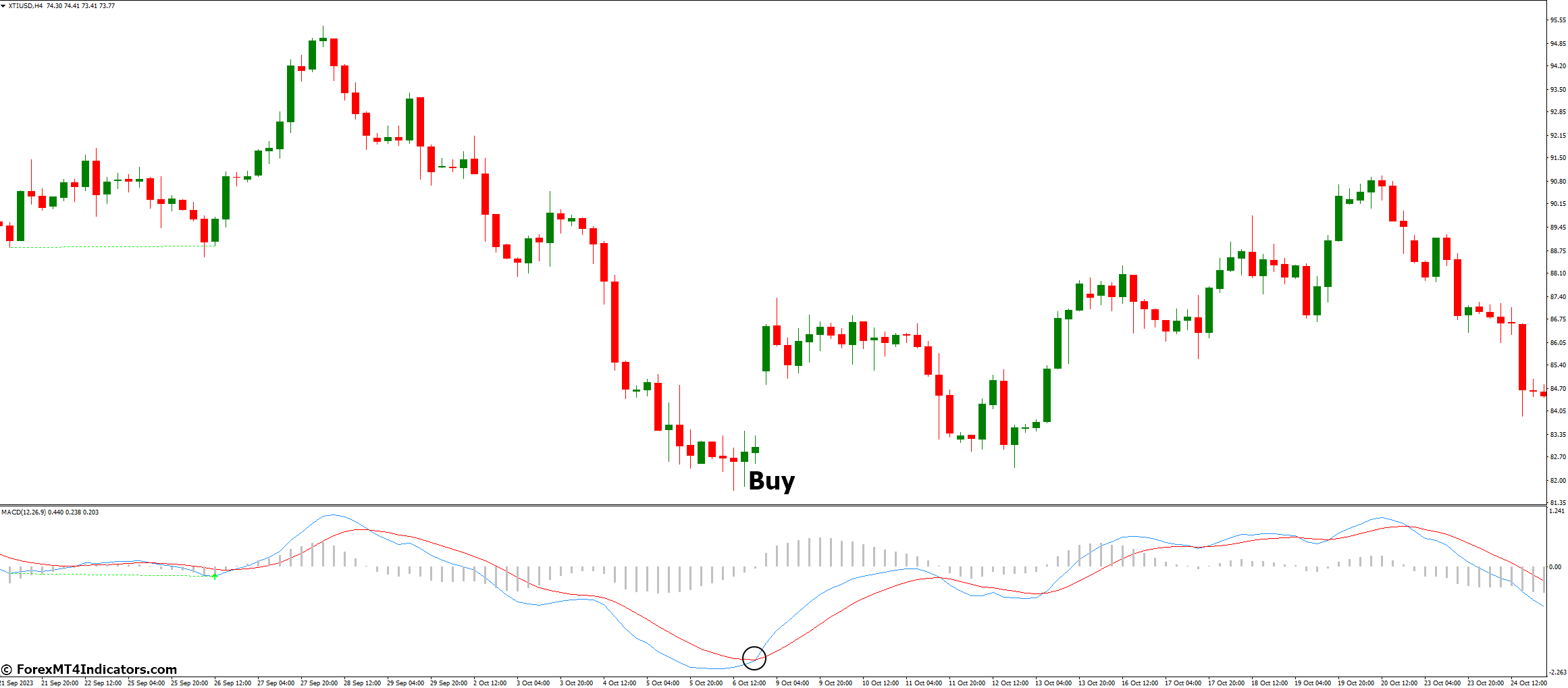 How to Trade with MACD Histogram Indicator - Buy Entry