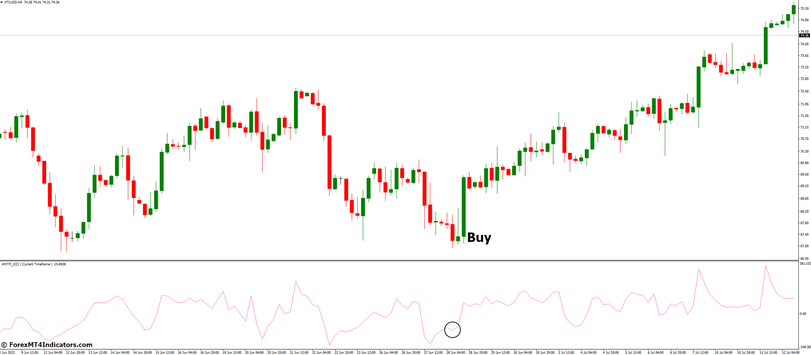 How to Trade with MTF CCI Indicator - Buy Entry