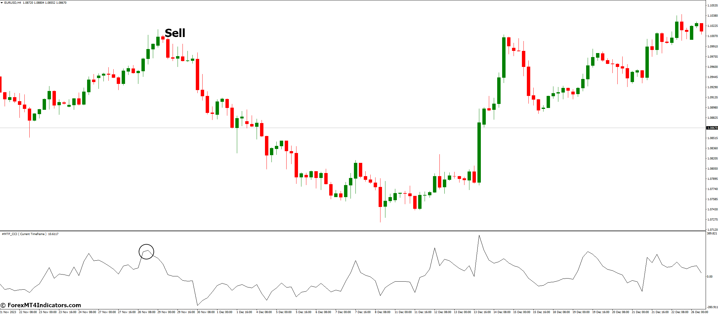 MTF CCI Indicator for MetaTrader 4