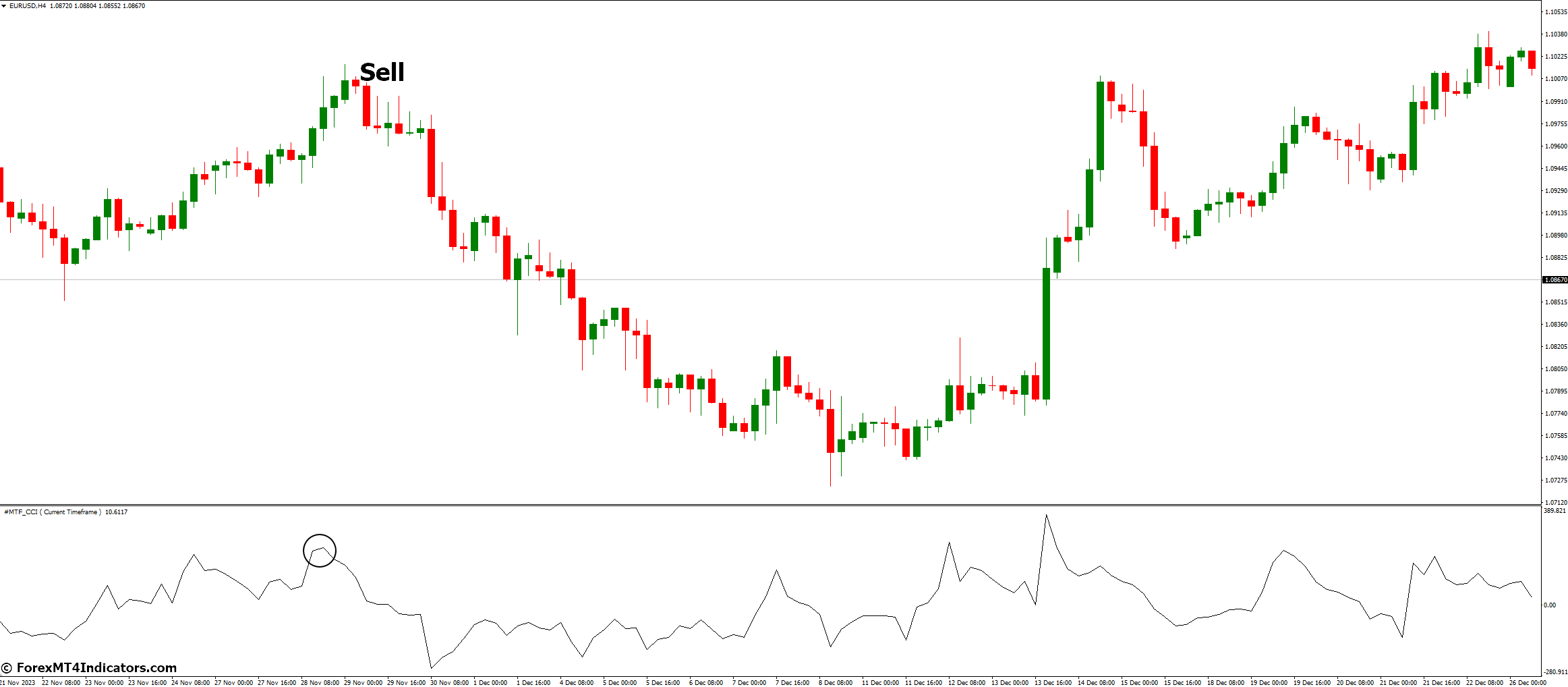  How to Trade with MTF CCI Indicator - Sell Entry