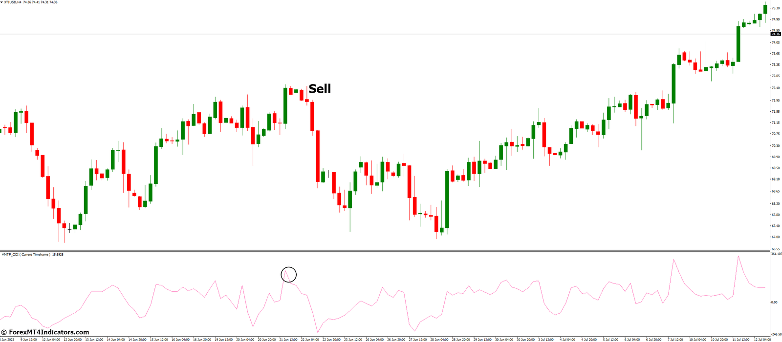 How to Trade with MTF CCI Indicator - Sell Entry