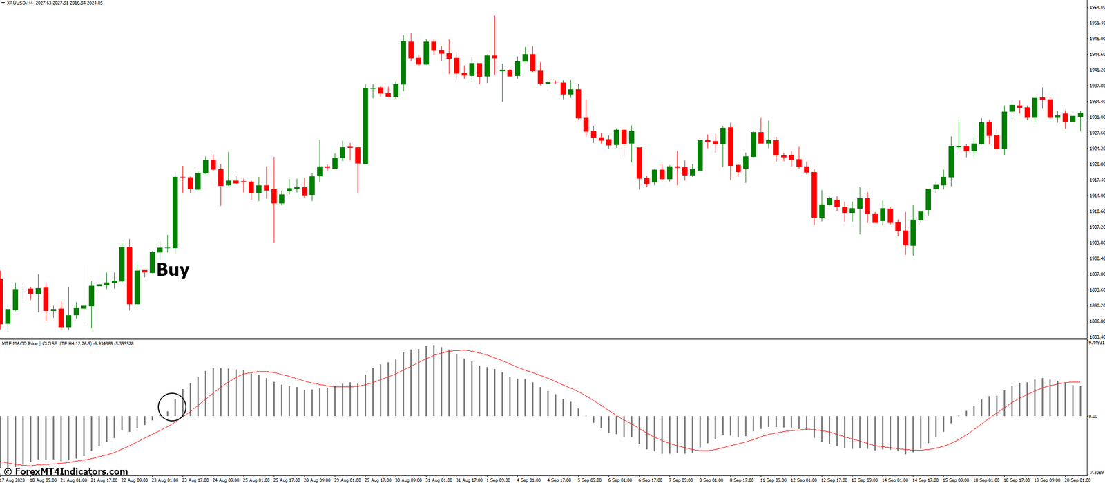 MTF MACD Indicator for MetaTrader 4 2 How to Trade with MTF MACD Indicator - Buy Entry