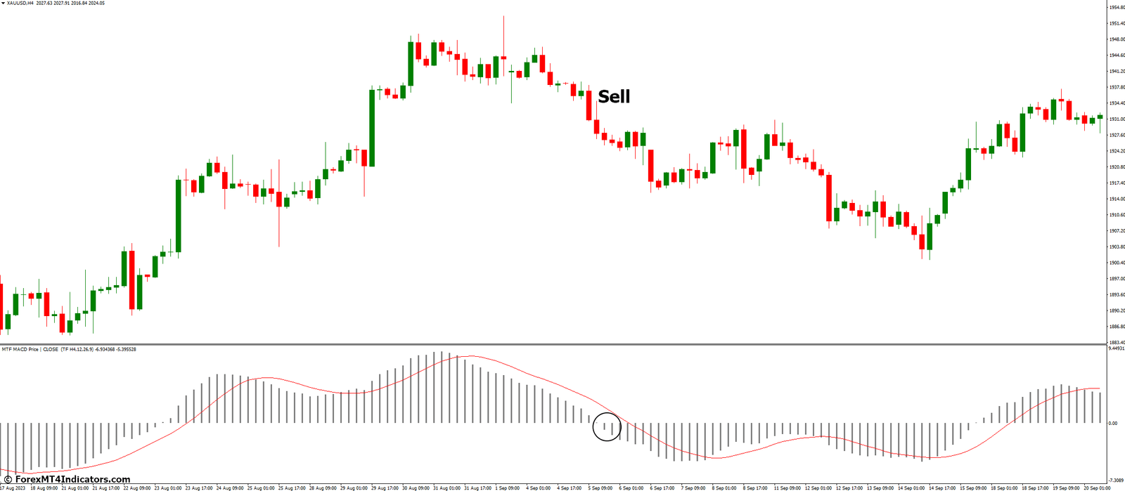 MTF MACD Indicator for MetaTrader 4 3 How to Trade with MTF MACD Indicator - Sell Entry