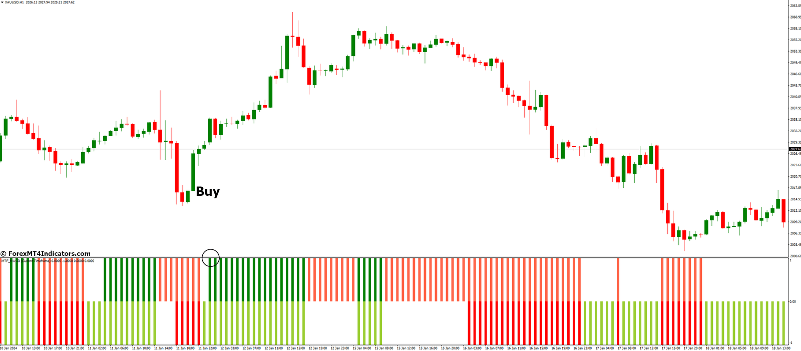 MTF Macd Bars Indicator for MetaTrader 4 2 How to Trade with MTF Macd Bars Indicator - Buy Entry