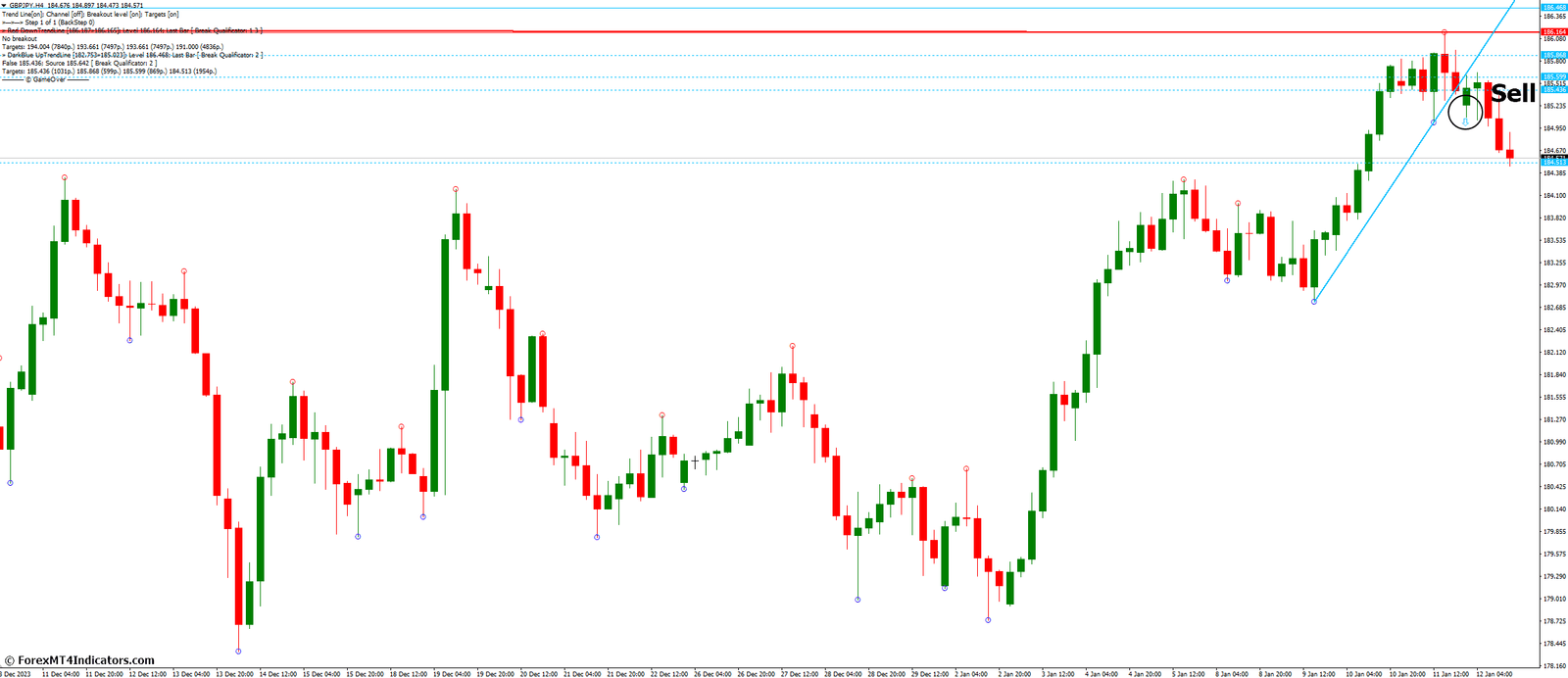 Mouteki Demark Trend New Indicator for MetaTrader 4 3 How to Trade with Mouteki Demark Trend New Indicator - Sell Entry
